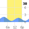 Chuuk tide chart for Sunday, March 30, 2025