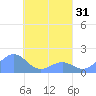 Chuuk tide chart for Monday, March 31, 2025