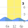 Chuuk tide chart for Monday, March 3, 2025