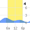 Chuuk tide chart for Tuesday, March 4, 2025