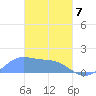 Chuuk tide chart for Friday, March 7, 2025