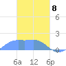 Chuuk tide chart for Saturday, March 8, 2025