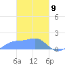 Chuuk tide chart for Sunday, March 9, 2025