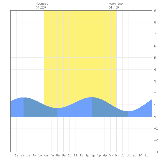 Chuuk tide chart for Friday, April 11, 2025