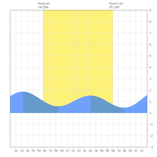 Chuuk tide chart for Saturday, April 12, 2025