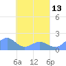 Chuuk tide chart for Sunday, April 13, 2025
