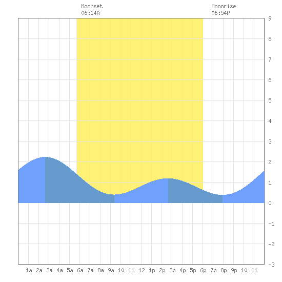 Chuuk tide chart for Monday, April 14, 2025