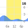 Chuuk tide chart for Wednesday, April 16, 2025