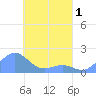 Chuuk tide chart for Tuesday, April 1, 2025