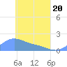 Chuuk tide chart for Sunday, April 20, 2025