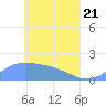Chuuk tide chart for Monday, April 21, 2025