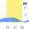Chuuk tide chart for Tuesday, April 22, 2025