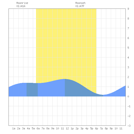 Chuuk tide chart for Wednesday, April 23, 2025