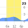 Chuuk tide chart for Wednesday, April 23, 2025