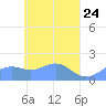 Chuuk tide chart for Thursday, April 24, 2025
