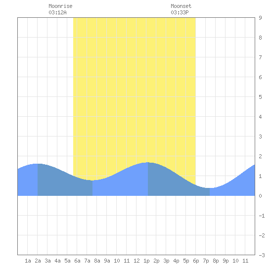 Chuuk tide chart for Friday, April 25, 2025