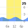 Chuuk tide chart for Friday, April 25, 2025