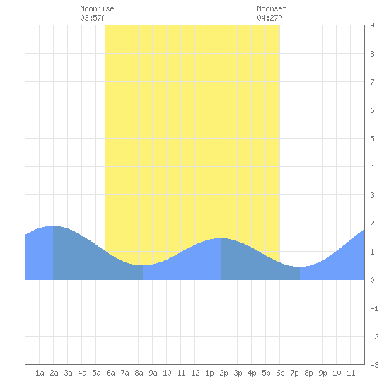 Chuuk tide chart for Saturday, April 26, 2025