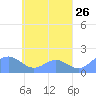Chuuk tide chart for Saturday, April 26, 2025