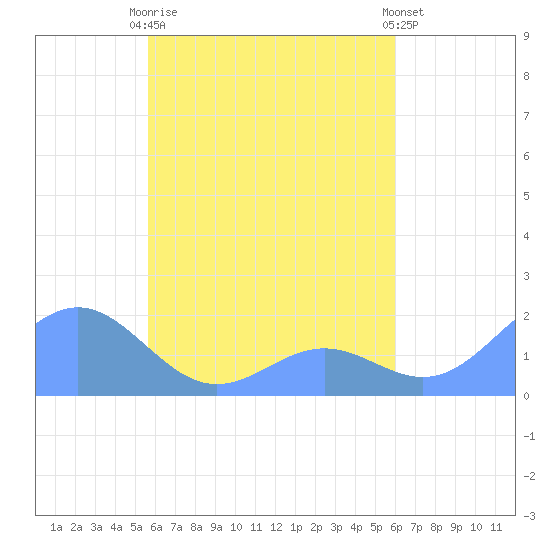 Chuuk tide chart for Sunday, April 27, 2025