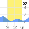 Chuuk tide chart for Sunday, April 27, 2025