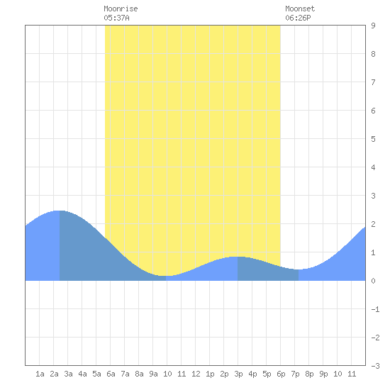 Chuuk tide chart for Monday, April 28, 2025