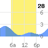 Chuuk tide chart for Monday, April 28, 2025