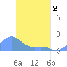 Chuuk tide chart for Wednesday, April 2, 2025