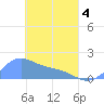 Chuuk tide chart for Friday, April 4, 2025