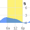 Chuuk tide chart for Saturday, April 5, 2025