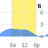 Chuuk tide chart for Sunday, April 6, 2025