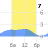 Chuuk tide chart for Monday, April 7, 2025
