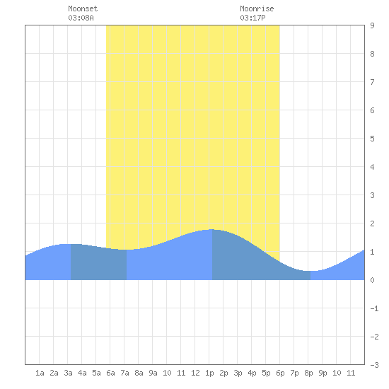 Chuuk tide chart for Wednesday, April 9, 2025
