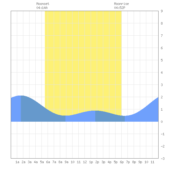 Chuuk tide chart for Sunday, May 11, 2025