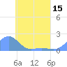 Chuuk tide chart for Thursday, May 15, 2025