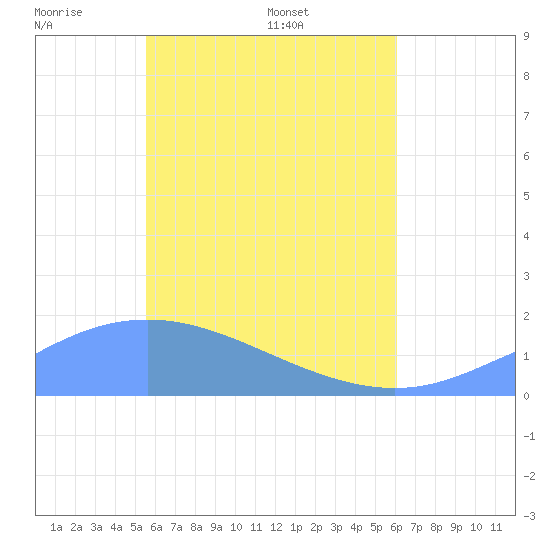 Chuuk tide chart for Tuesday, May 20, 2025