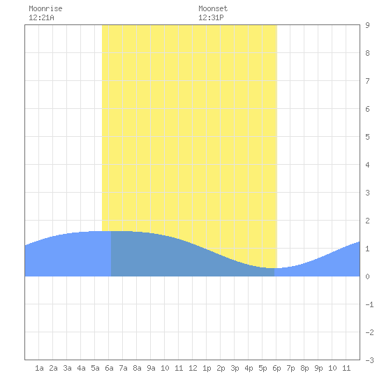 Chuuk tide chart for Wednesday, May 21, 2025