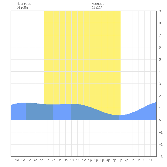 Chuuk tide chart for Thursday, May 22, 2025
