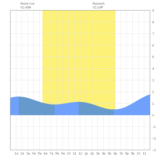 Chuuk tide chart for Friday, May 23, 2025