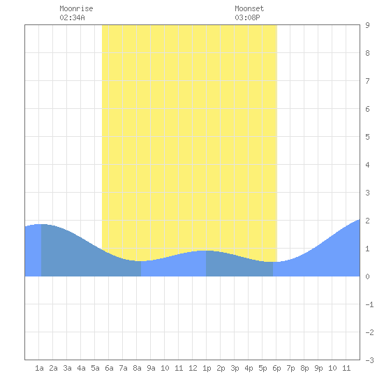 Chuuk tide chart for Saturday, May 24, 2025