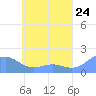Chuuk tide chart for Saturday, May 24, 2025