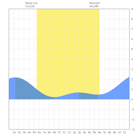 Chuuk tide chart for Sunday, May 25, 2025
