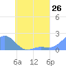 Chuuk tide chart for Monday, May 26, 2025