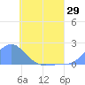 Chuuk tide chart for Thursday, May 29, 2025
