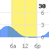 Chuuk tide chart for Friday, May 30, 2025
