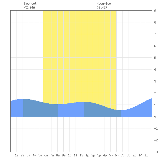 Chuuk tide chart for Thursday, May 8, 2025