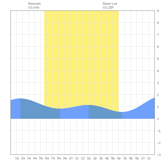 Chuuk tide chart for Friday, May 9, 2025