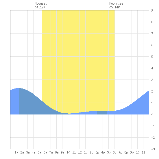 Chuuk tide chart for Tuesday, June 10, 2025