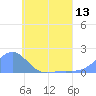 Chuuk tide chart for Friday, June 13, 2025