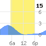Chuuk tide chart for Sunday, June 15, 2025